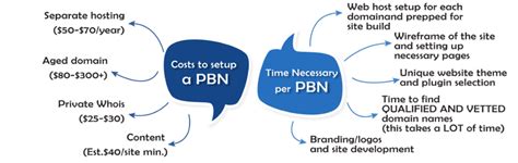 Buy PBN Setups and Services .